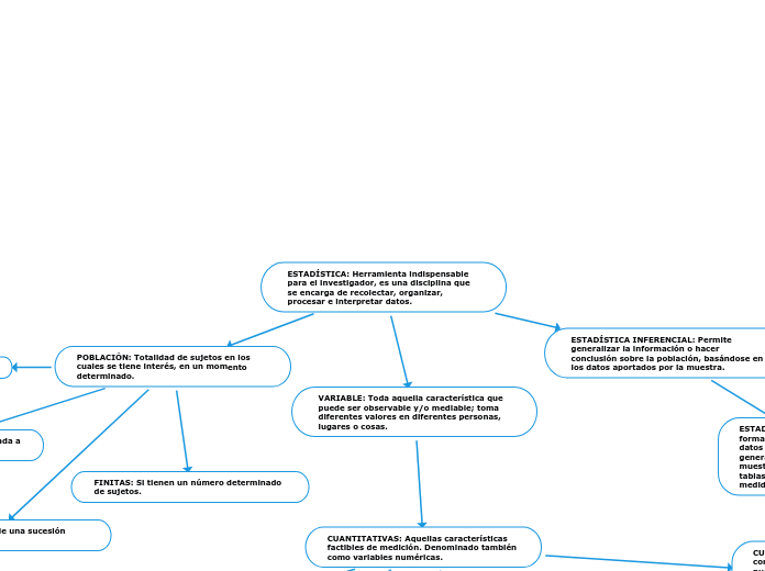 ESTADÍSTICA: Herramienta indispensable para el investigador, es una disciplina que se encarga de recolectar, organizar, procesar e interpretar datos.