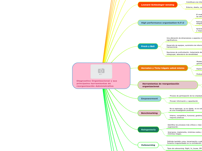Diagnostico Organizacional y sus principales herramientas de reorganización Administrativa