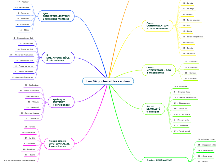 Les 64 portes et les centres