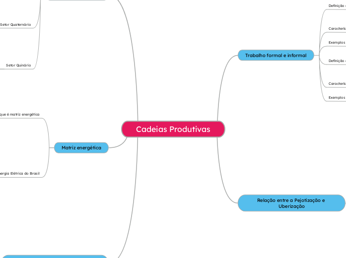 Trabalho formalTrabalho informalRelação entre a Pejotização e UberizaçãoSetor PrimárioSetor SecundárioSetor TerciárioSetor QuaternárioSetor QuinárioMatriz  energéticaEnergia Elétrica do Brasi