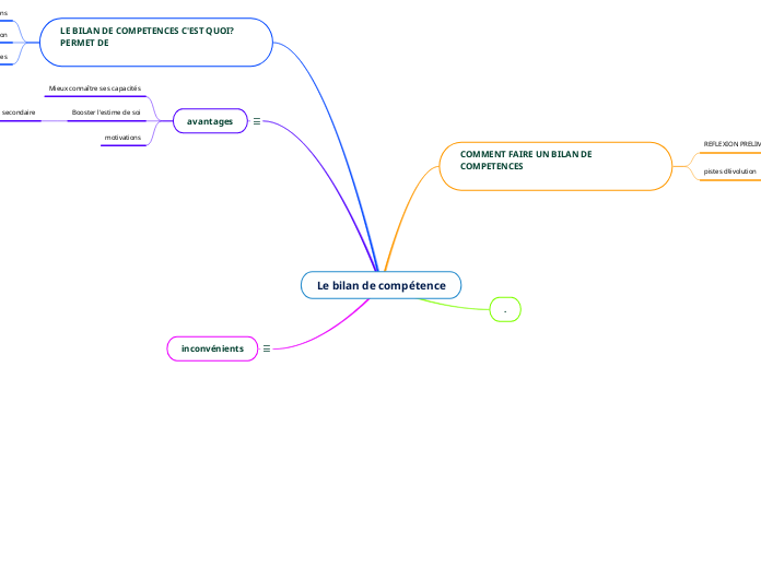 Le bilan de compétence