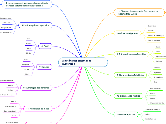 A história dos sistemas de numeração