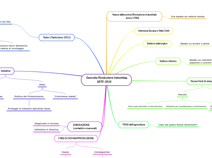 Seconda Rivoluzione Industriale
              1870-1914