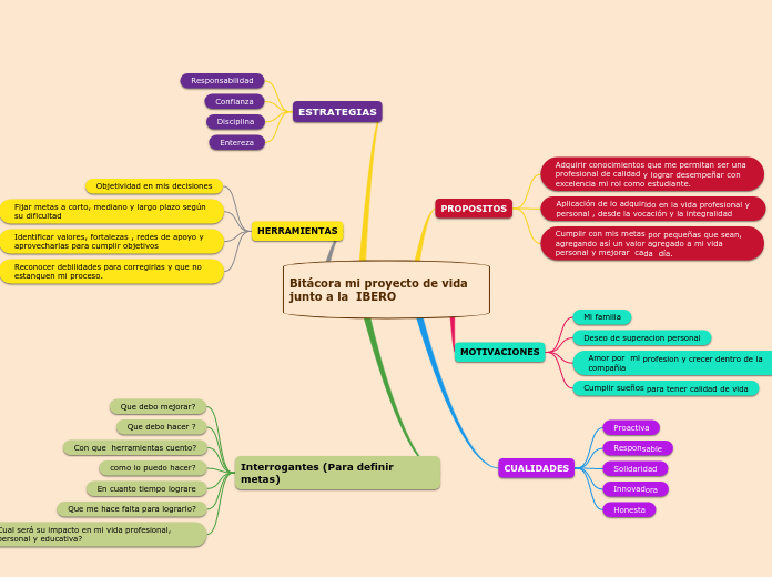 Bitácora mi proyecto de vida junto a la  IBERO