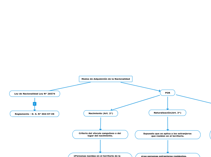 Modos de Adquisición de la Nacionalidad