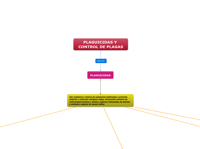 Mapa mental de Plaguicidas