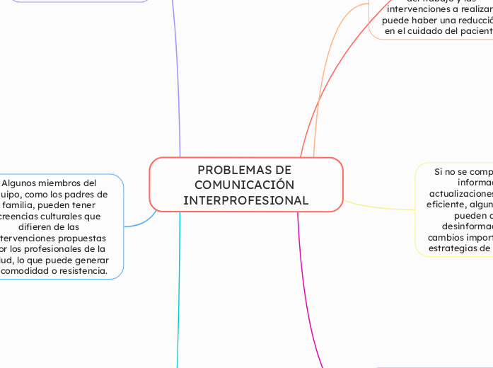 PROBLEMAS DE COMUNICACIÓN INTERPROFESIONAL