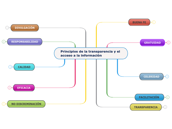 Principios de la transparencia y el acceso a la información 