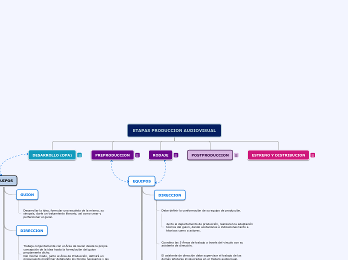 ETAPAS PRODUCCION AUDIOVISUAL