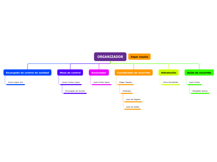 Organigrama arbol