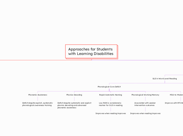 Approaches for Students with Learning Disabilities