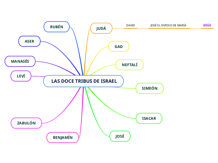  LAS DOCE TRIBUS DE ISRAEL