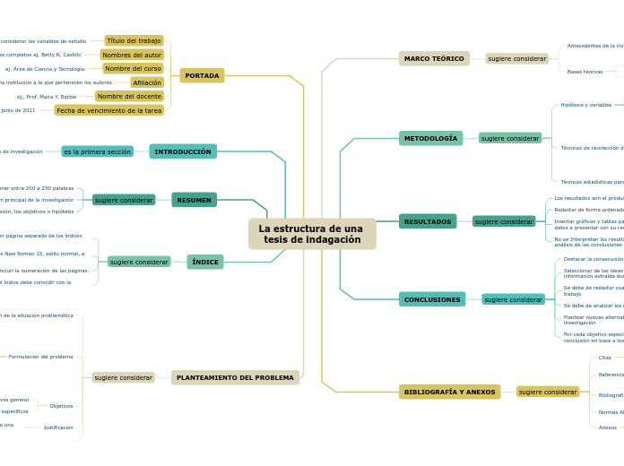 La estructura de una tesis de indagación