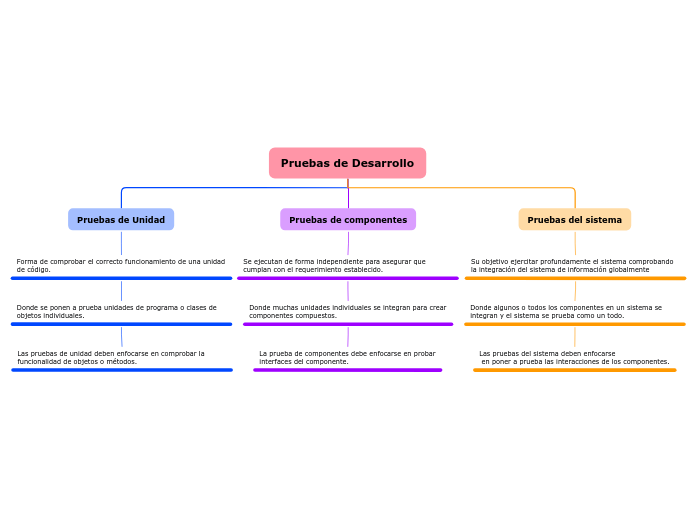 Pruebas de Desarrollo