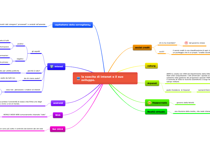 la nascita di intenet e il suo sviluppo.