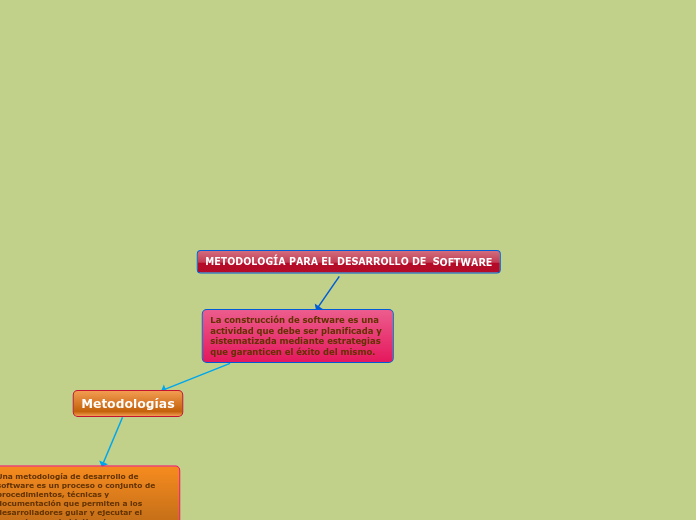METODOLOGÍA PARA EL DESARROLLO DE  SOFTWARE
