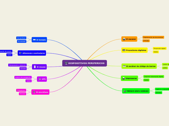 DISPOSITIVOS PERIFERICOS