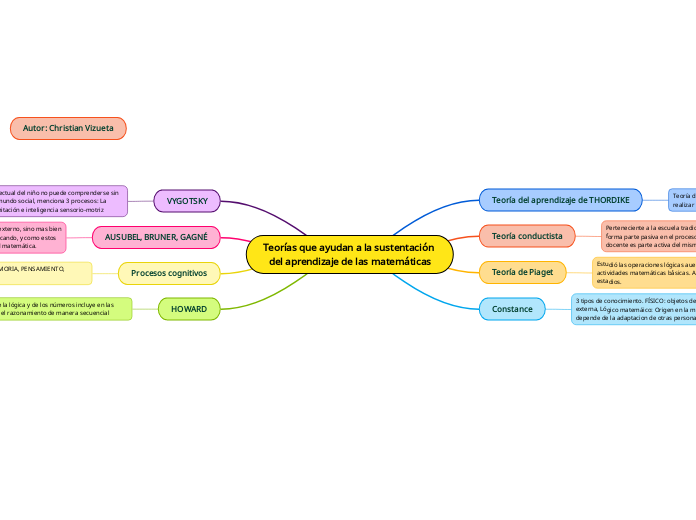 Teorías que ayudan a la sustentación del aprendizaje de las matemáticas