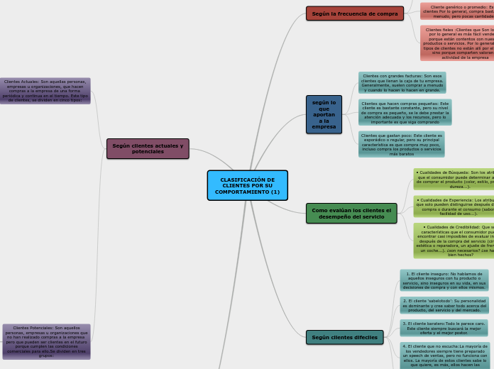 CLASIFICACIÓN DE CLIENTES POR SU COMPORTAMIENTO (1)
