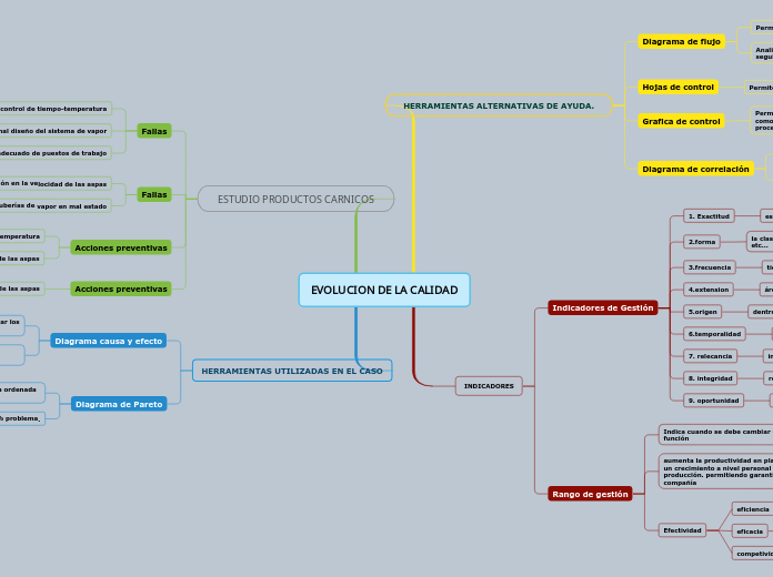 EVOLUCION DE LA CALIDAD