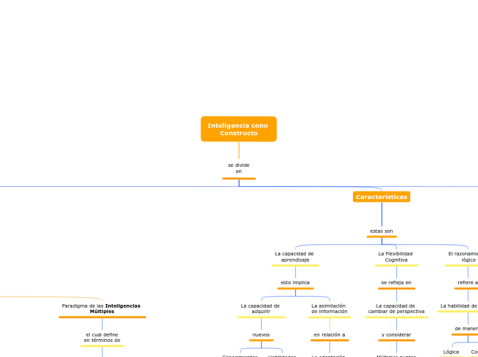 Inteligencia cono 
Constructo