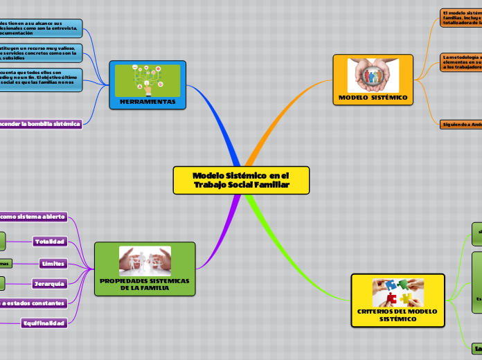 Modelo Sistémico  en el Trabajo Social Familiar