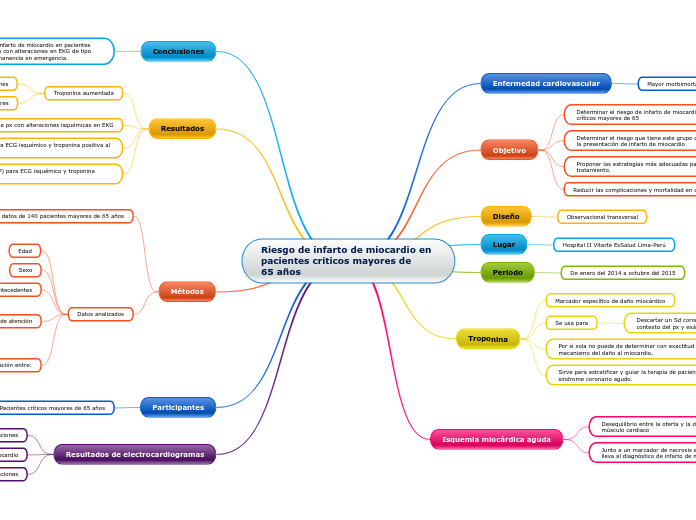 Riesgo de infarto de miocardio en pacientes críticos mayores de
65 años