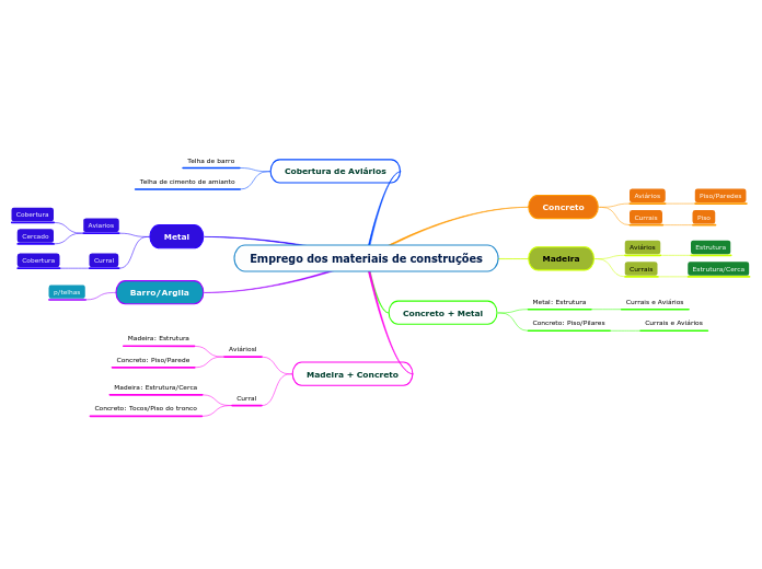 Emprego dos materiais de construções