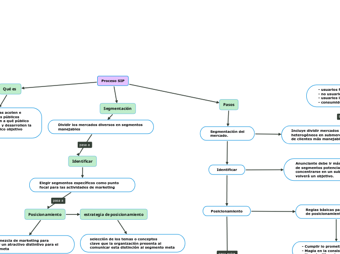 Proceso SIP