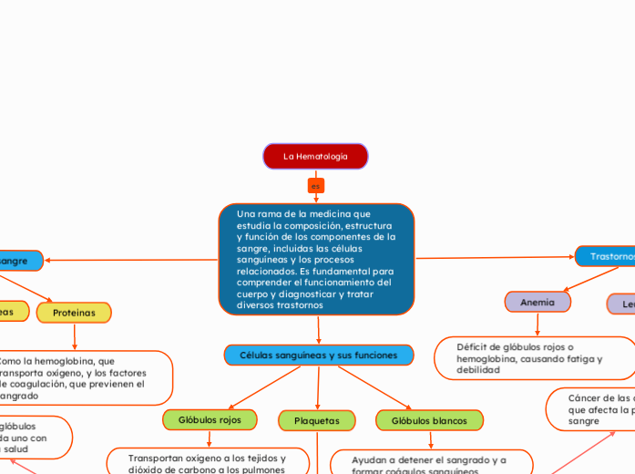 La Hematología