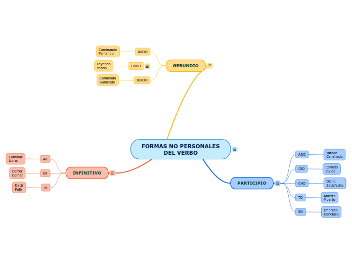 FORMAS NO PERSONALES
DEL VERBO