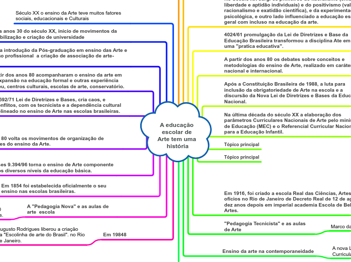 A educação escolar de Arte tem uma história