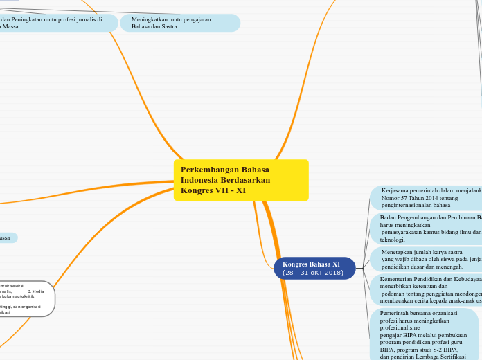 Perkembangan Bahasa Indonesia Berdasarkan Kongres VII - XI