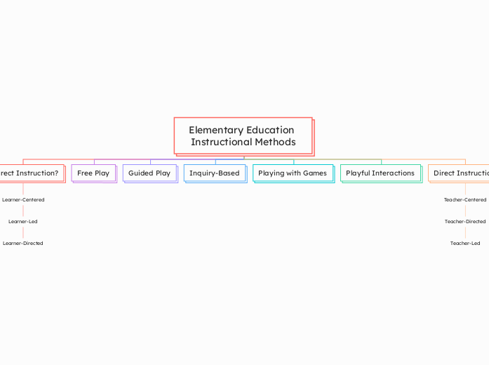 Elementary Education Instructional Methods