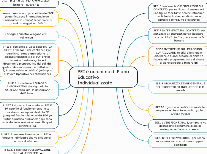 PEI è acronimo di Piano Educativo Individualizzato - Copy