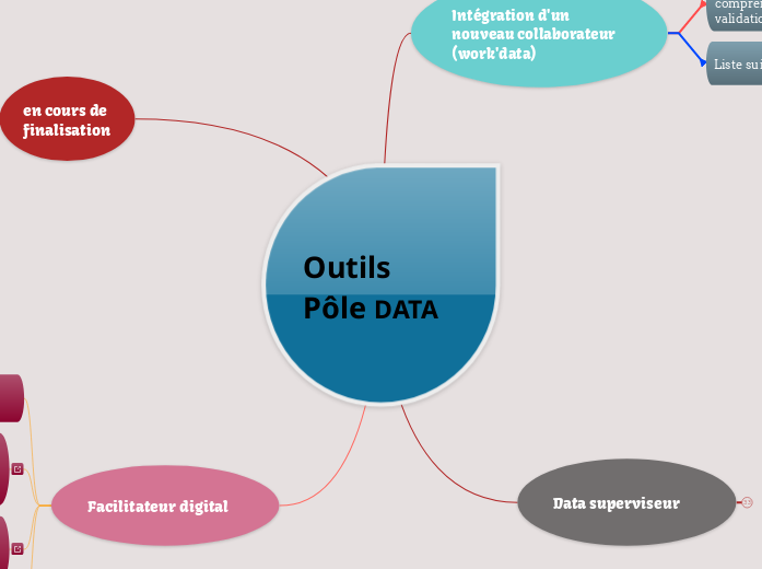 Outils Pôle DATA