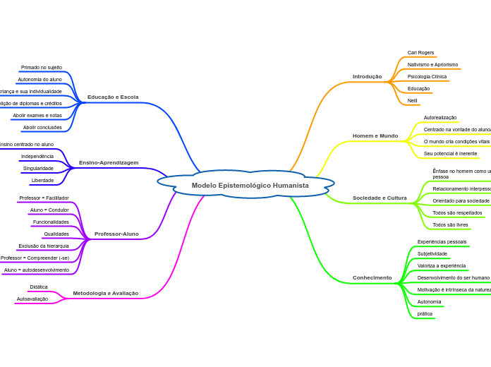 Modelo Epistemológico Humanista