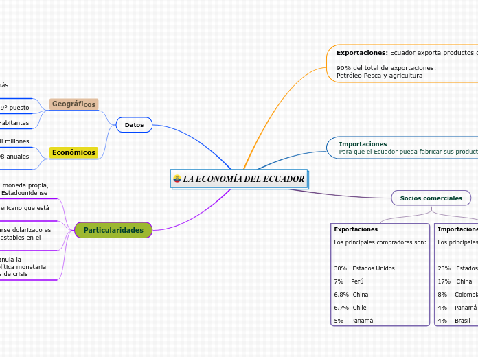 LA ECONOMÍA DEL ECUADOR