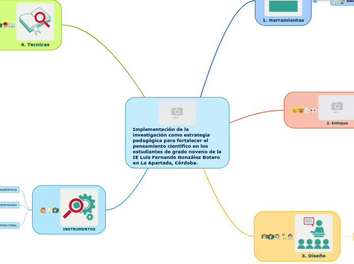 Implementación de la investigación como estrategia pedagógica para fortalecer el pensamiento científico en los estudiantes de grado noveno de la IE Luis Fernando González Botero en La Apartada, Córdoba.