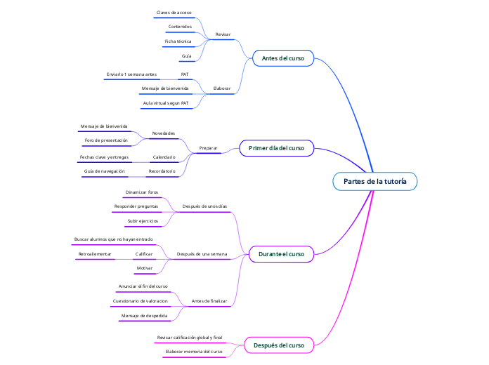 Partes de la tutoría