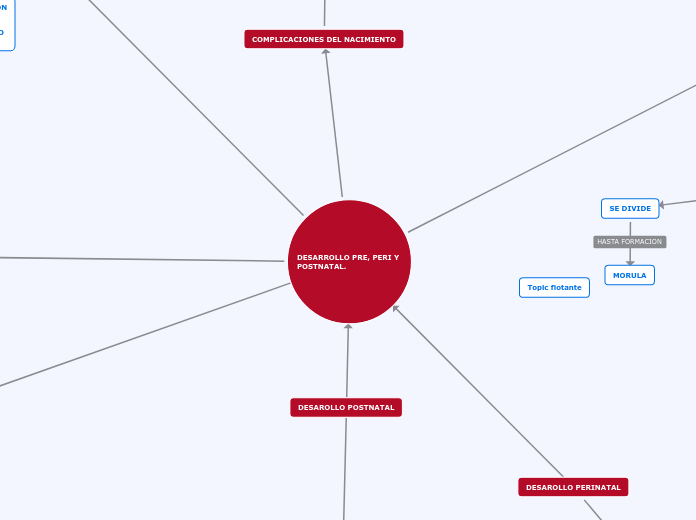 DESARROLLO PRE, PERI Y POSTNATAL.