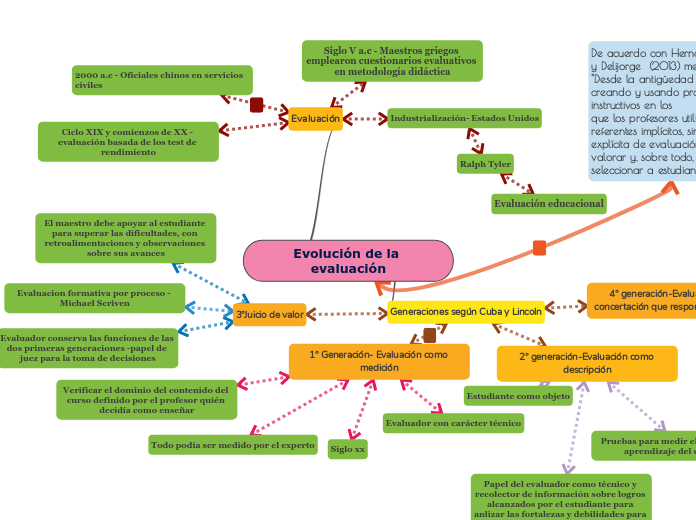 Evolución de la evaluación