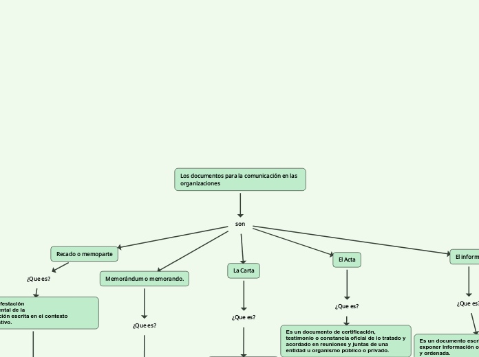 Los documentos para la comunicación en las organizaciones