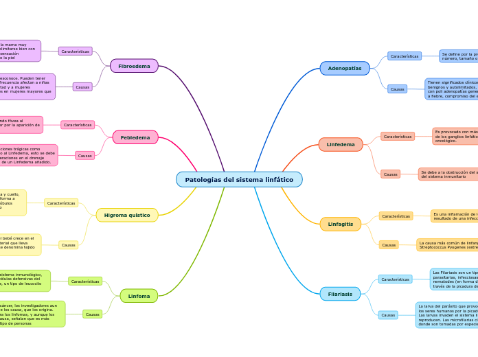 Patologías del sistema linfático
