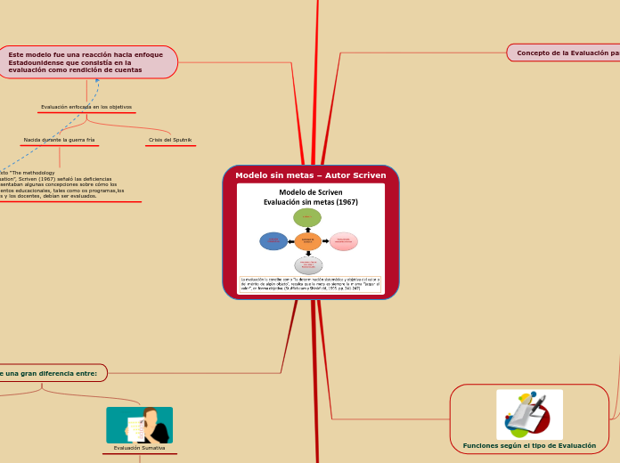 Modelo sin metas – Autor Scriven