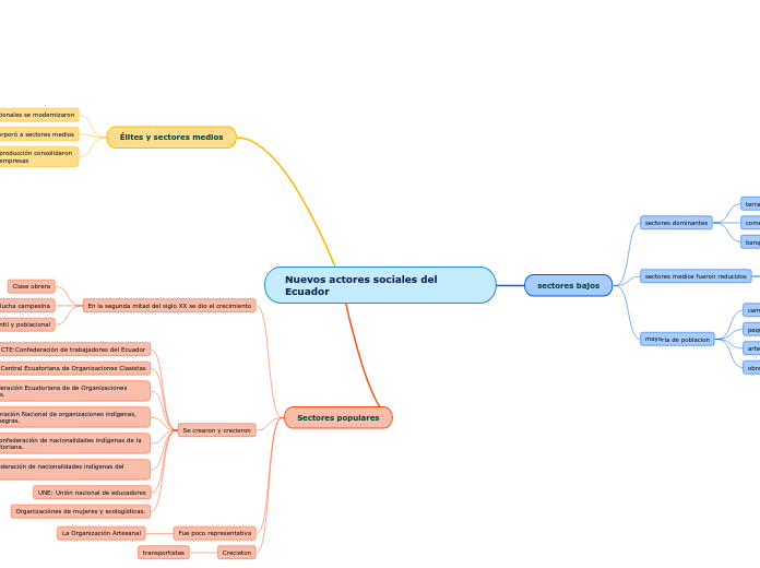 Nuevos actores sociales del Ecuador