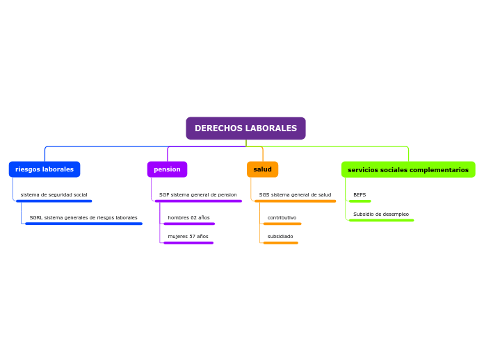 DERECHOS LABORALES