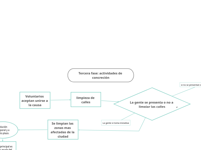 Tercera fase: actividades de concreción