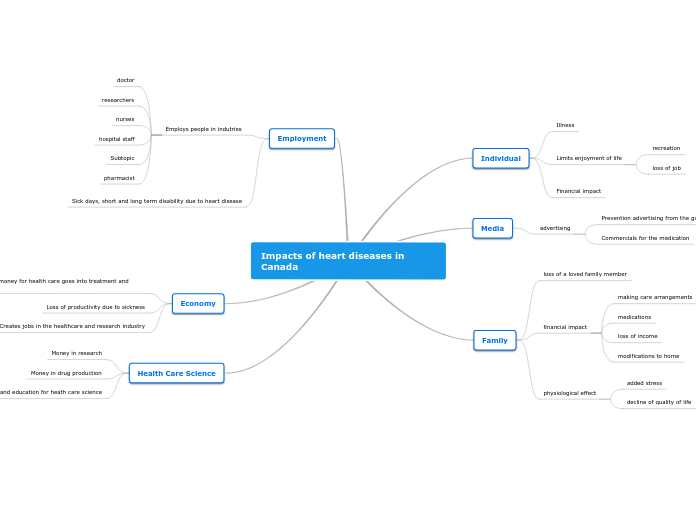 Impacts of heart diseases in Canada