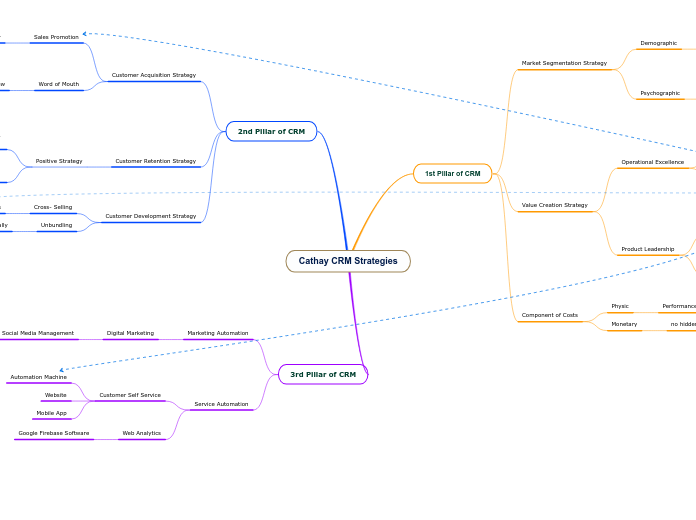 Cathay CRM Strategies